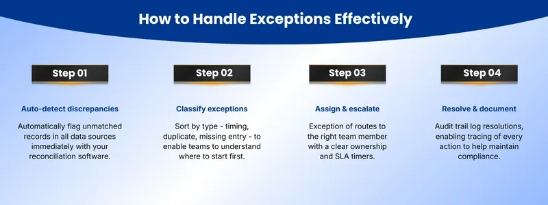 Digital Reconciliation Exceptions